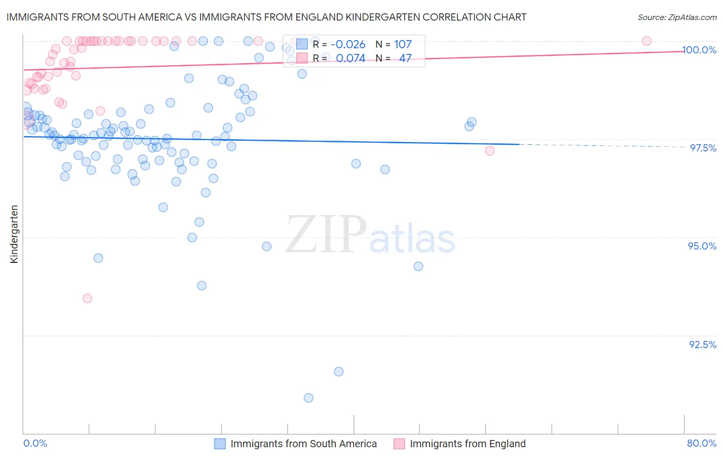 Immigrants from South America vs Immigrants from England Kindergarten
