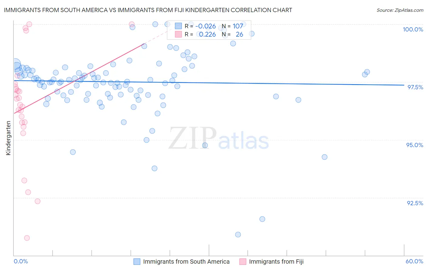 Immigrants from South America vs Immigrants from Fiji Kindergarten