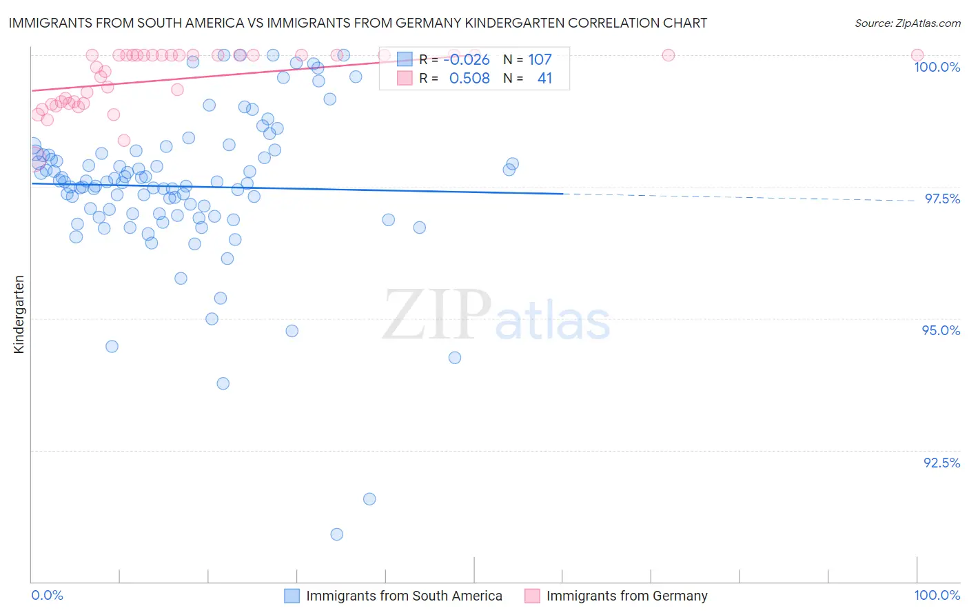 Immigrants from South America vs Immigrants from Germany Kindergarten