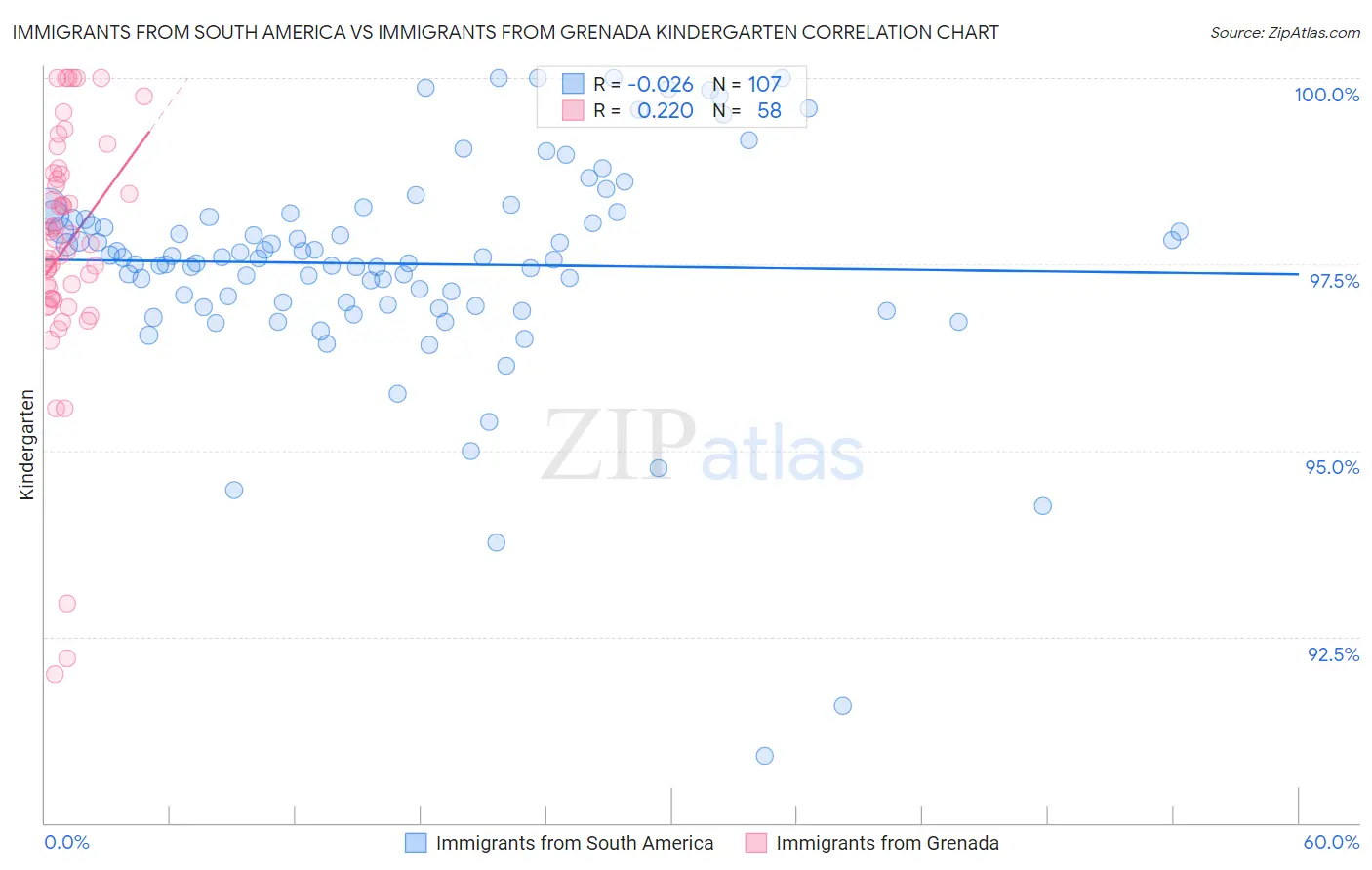Immigrants from South America vs Immigrants from Grenada Kindergarten