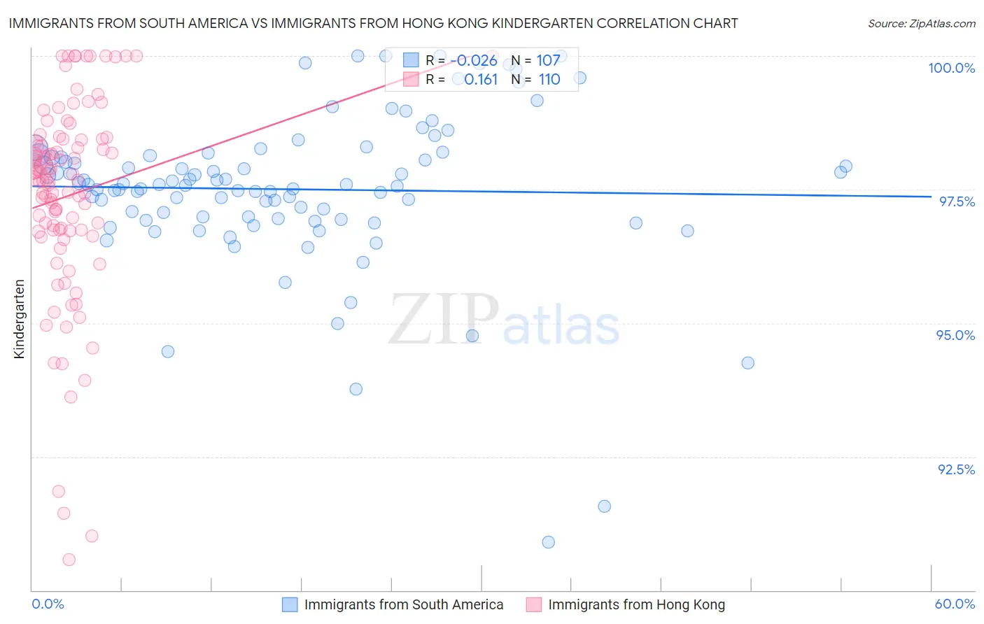 Immigrants from South America vs Immigrants from Hong Kong Kindergarten