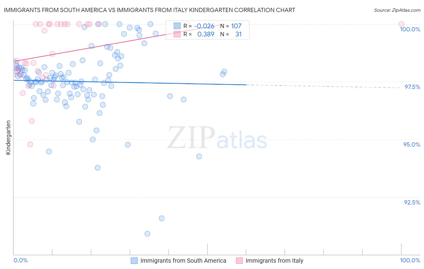 Immigrants from South America vs Immigrants from Italy Kindergarten