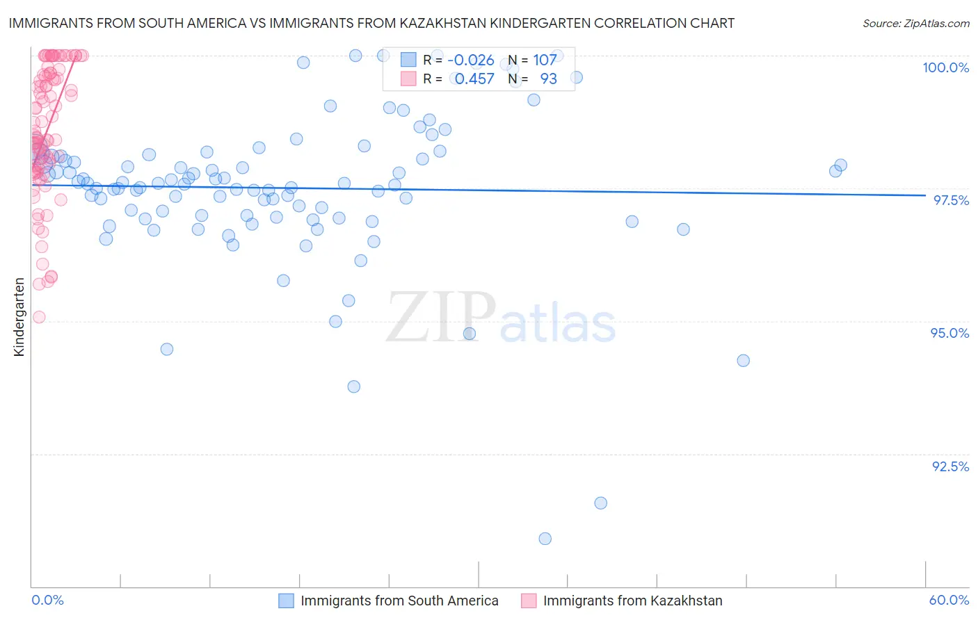 Immigrants from South America vs Immigrants from Kazakhstan Kindergarten