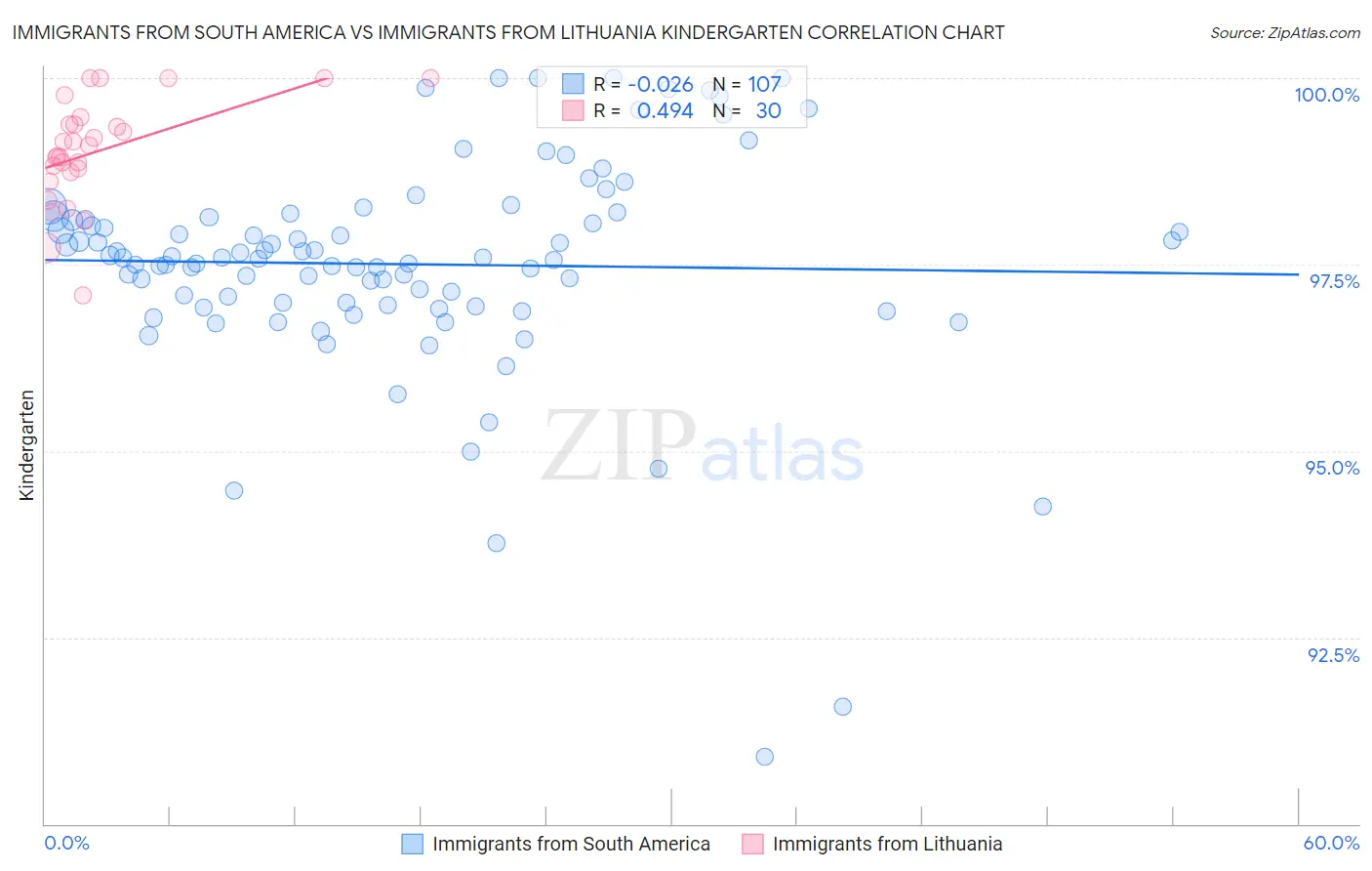 Immigrants from South America vs Immigrants from Lithuania Kindergarten