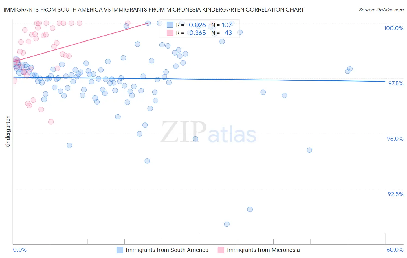 Immigrants from South America vs Immigrants from Micronesia Kindergarten
