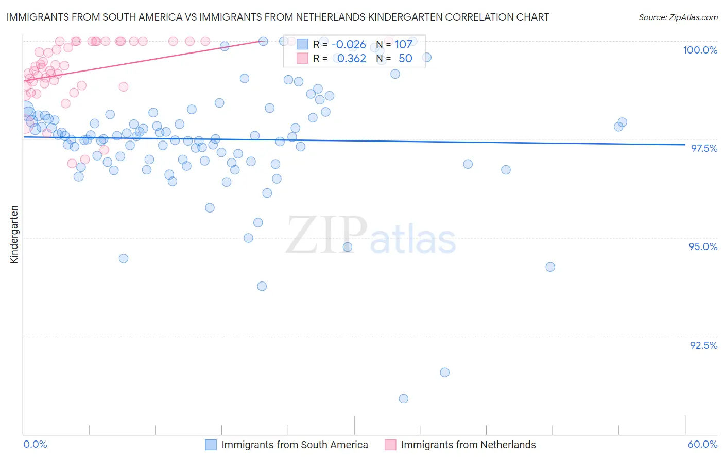 Immigrants from South America vs Immigrants from Netherlands Kindergarten