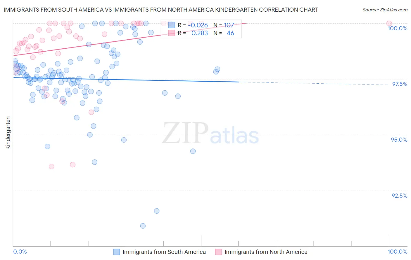 Immigrants from South America vs Immigrants from North America Kindergarten