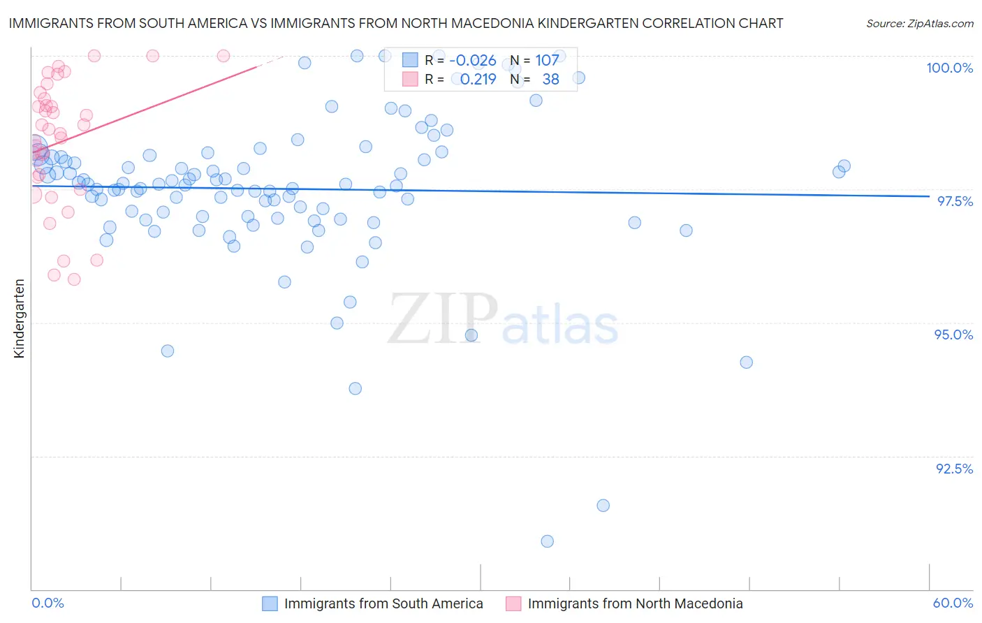 Immigrants from South America vs Immigrants from North Macedonia Kindergarten