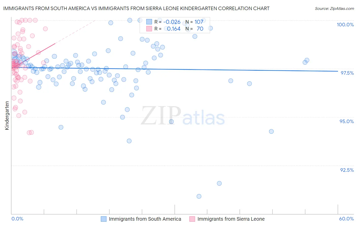 Immigrants from South America vs Immigrants from Sierra Leone Kindergarten