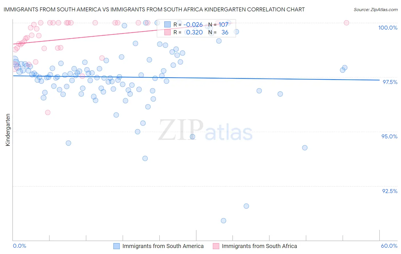 Immigrants from South America vs Immigrants from South Africa Kindergarten