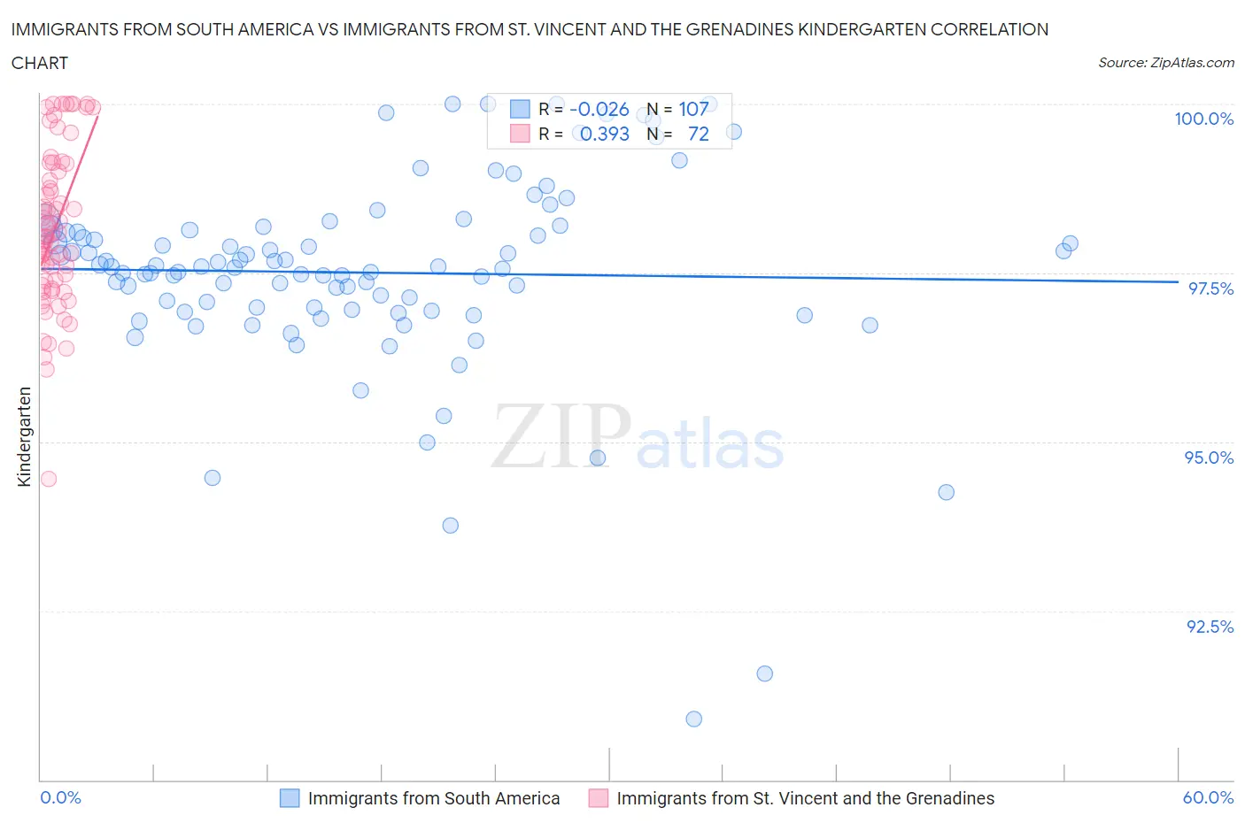 Immigrants from South America vs Immigrants from St. Vincent and the Grenadines Kindergarten