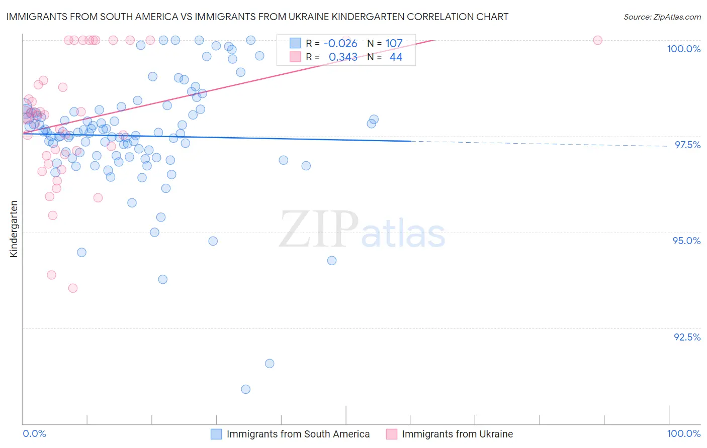 Immigrants from South America vs Immigrants from Ukraine Kindergarten