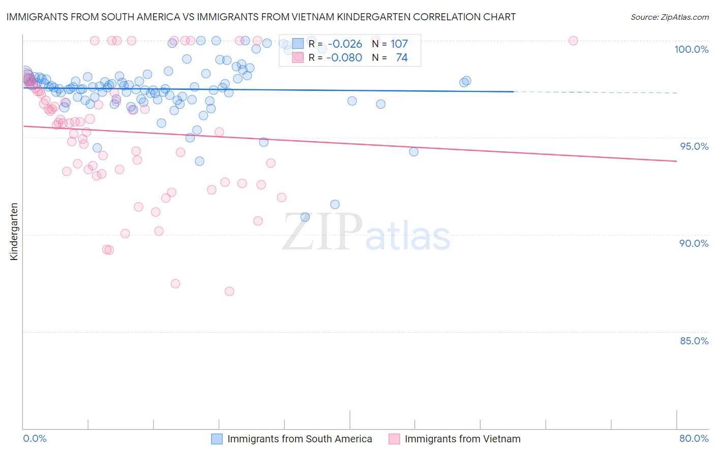Immigrants from South America vs Immigrants from Vietnam Kindergarten