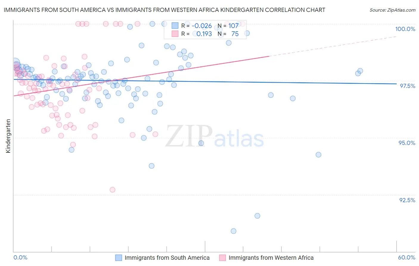 Immigrants from South America vs Immigrants from Western Africa Kindergarten