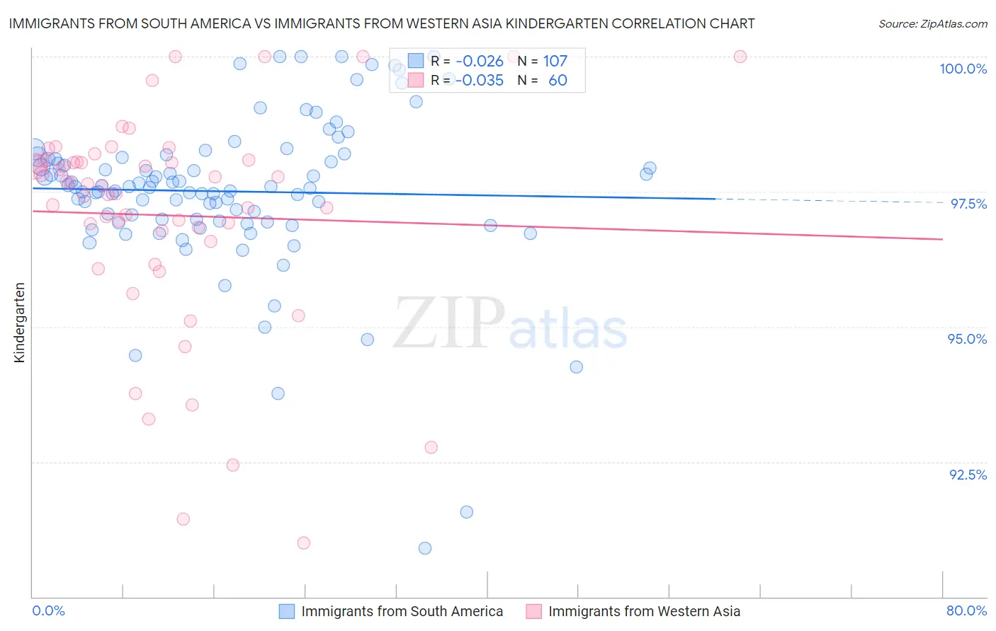 Immigrants from South America vs Immigrants from Western Asia Kindergarten