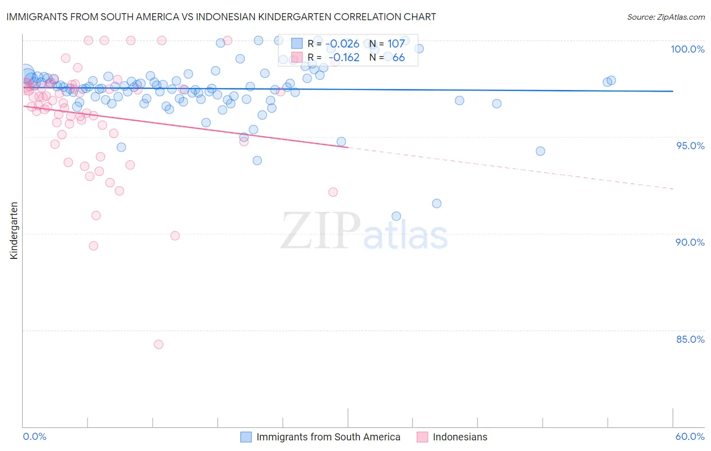 Immigrants from South America vs Indonesian Kindergarten