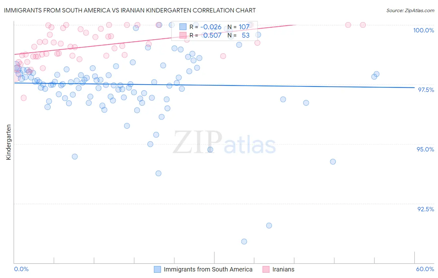 Immigrants from South America vs Iranian Kindergarten