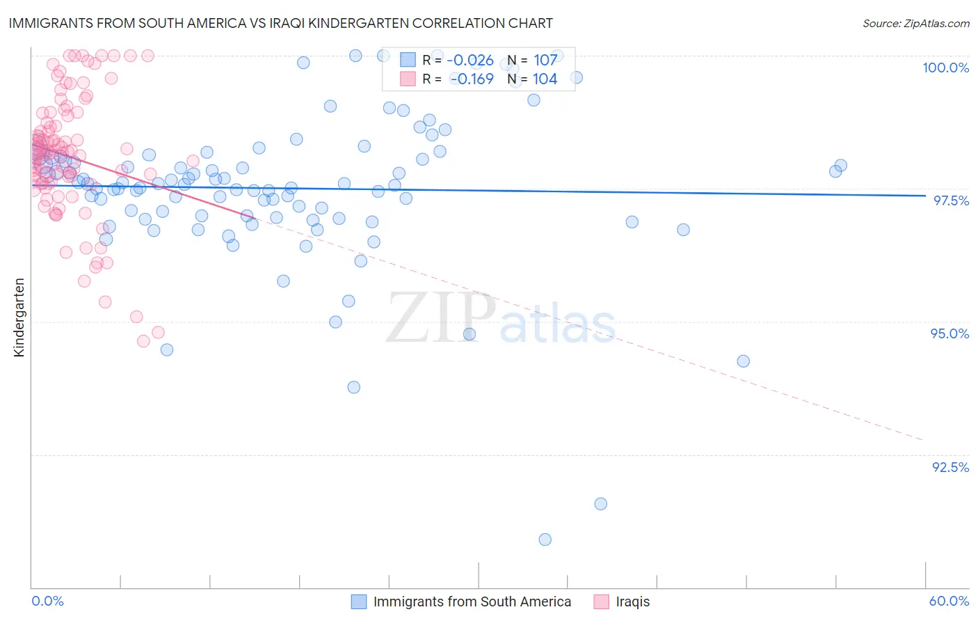 Immigrants from South America vs Iraqi Kindergarten