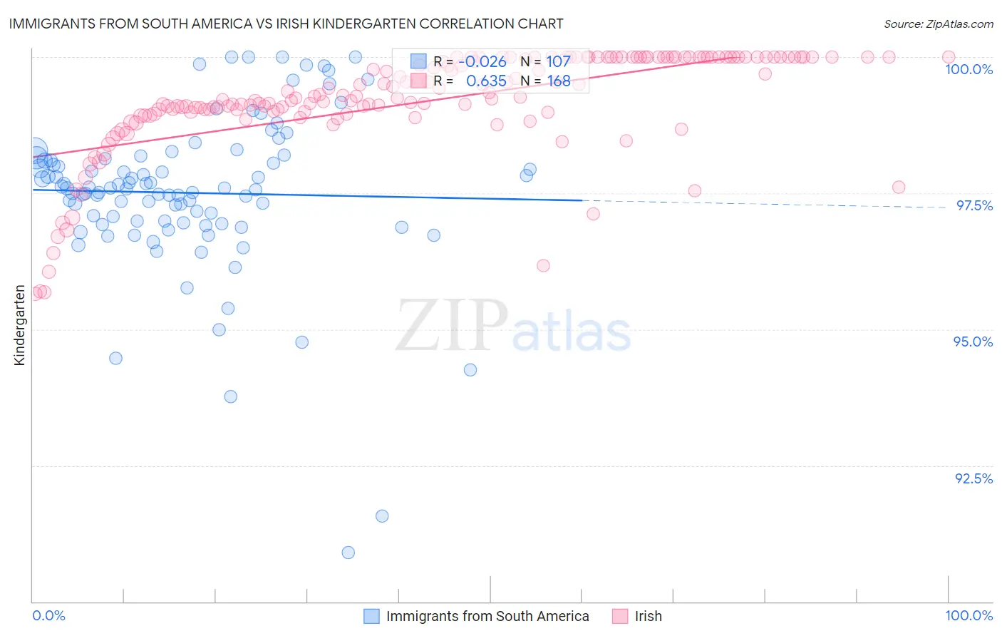 Immigrants from South America vs Irish Kindergarten