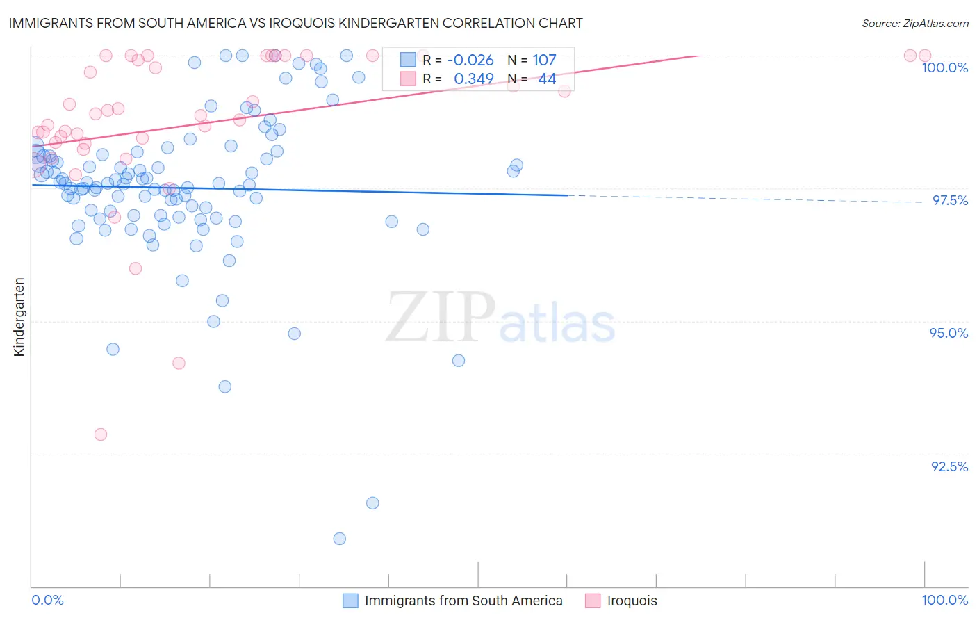 Immigrants from South America vs Iroquois Kindergarten