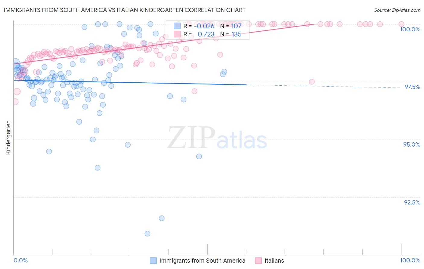 Immigrants from South America vs Italian Kindergarten