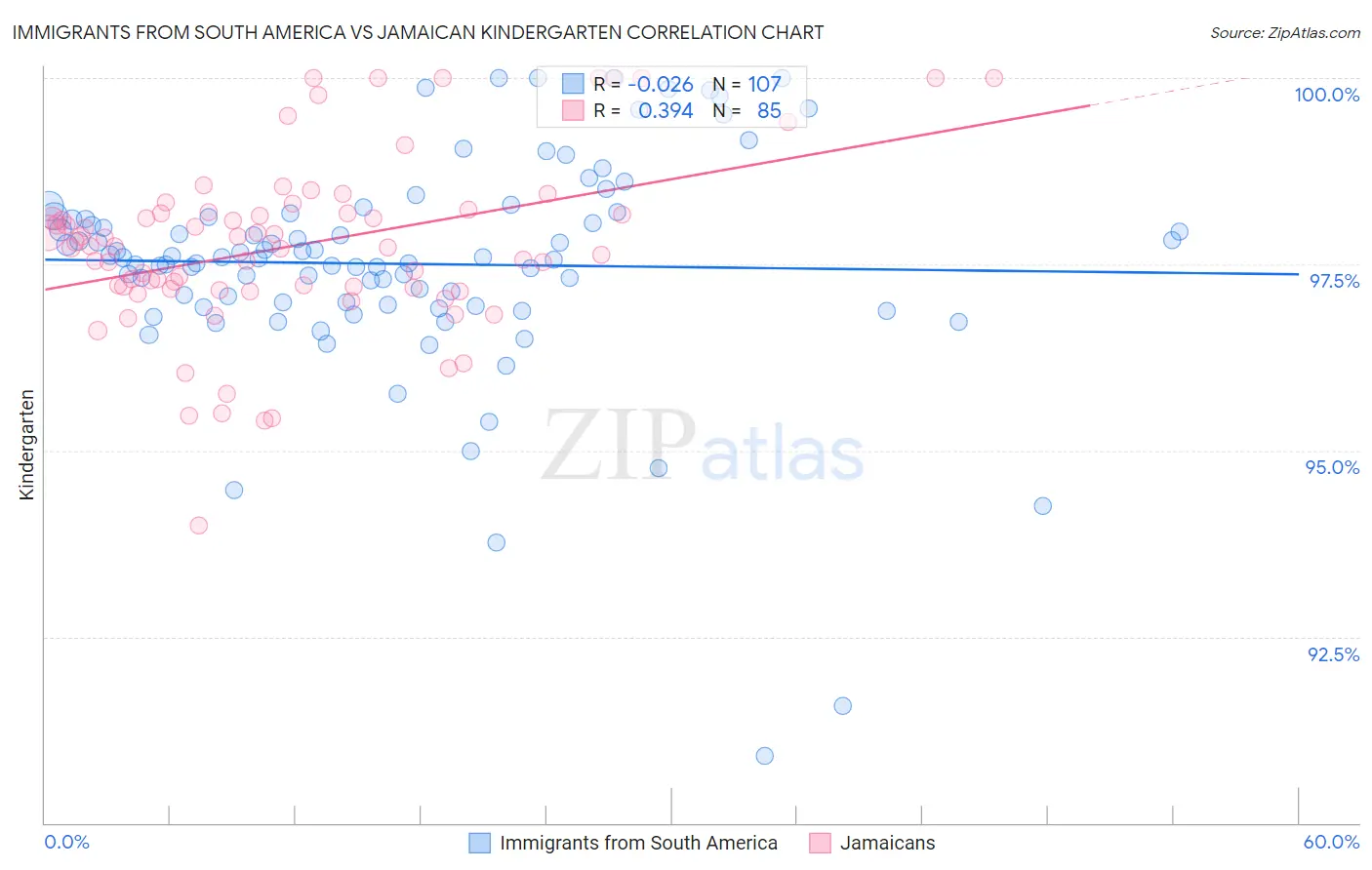 Immigrants from South America vs Jamaican Kindergarten