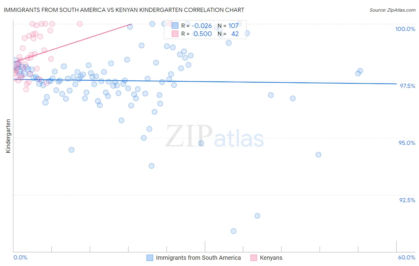 Immigrants from South America vs Kenyan Kindergarten