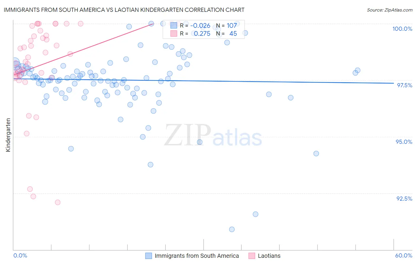 Immigrants from South America vs Laotian Kindergarten