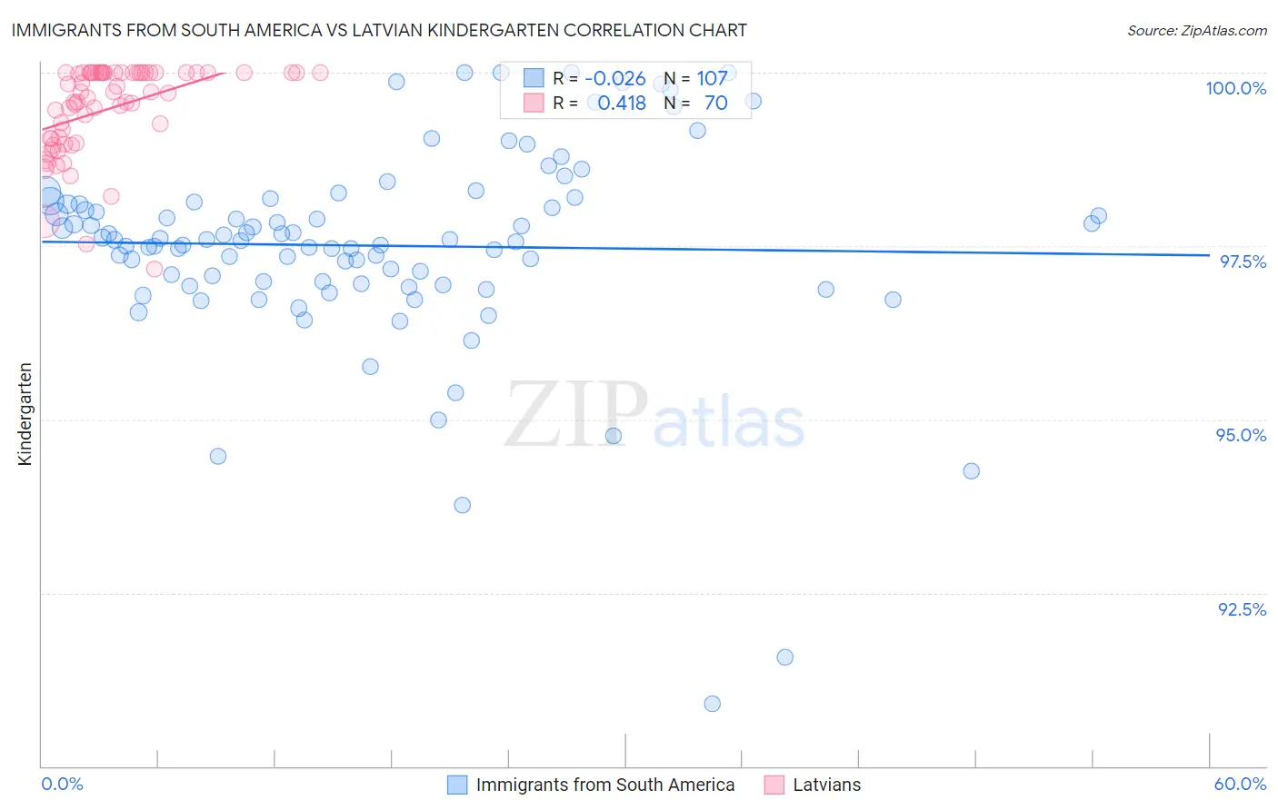 Immigrants from South America vs Latvian Kindergarten
