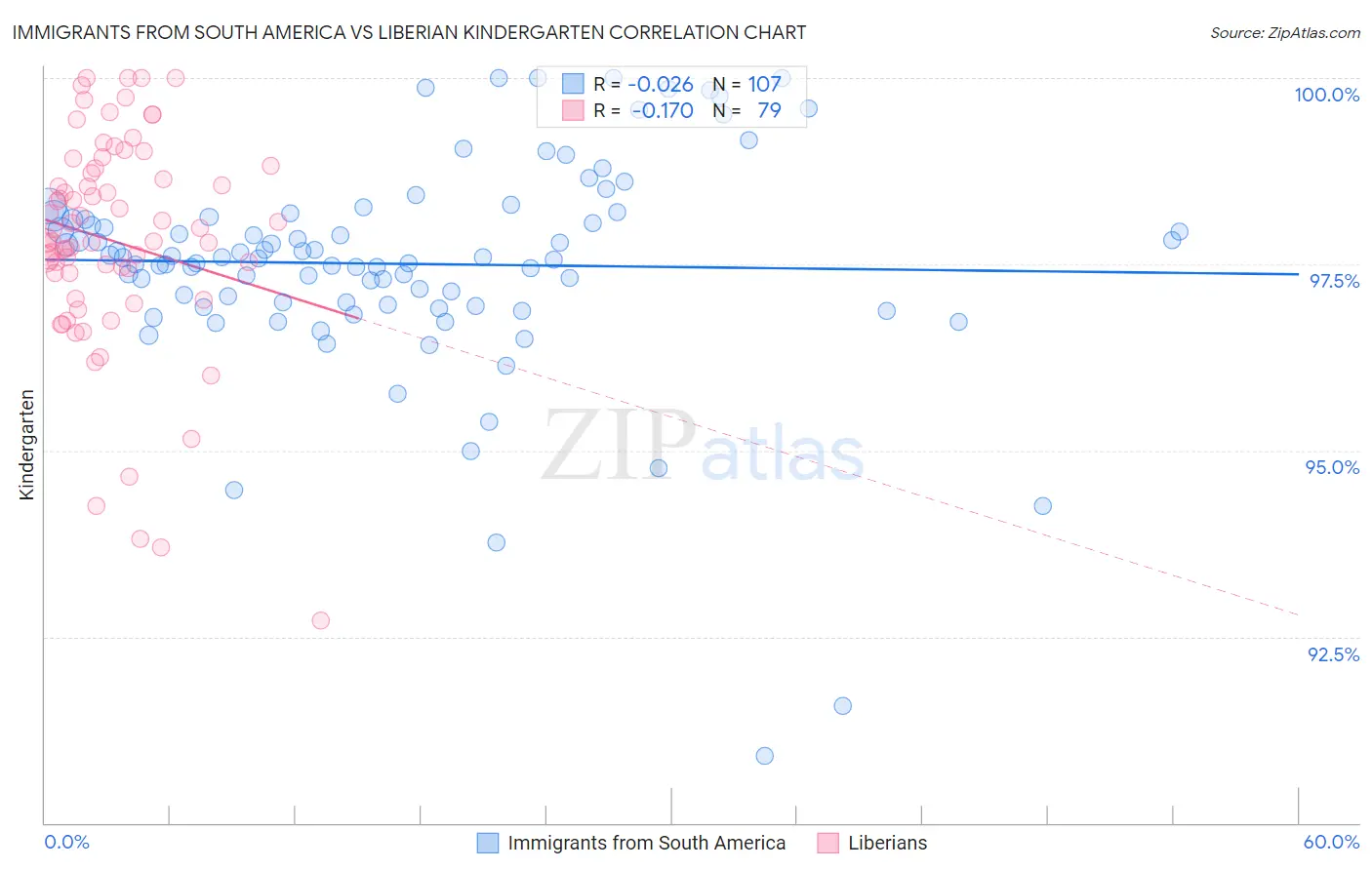 Immigrants from South America vs Liberian Kindergarten