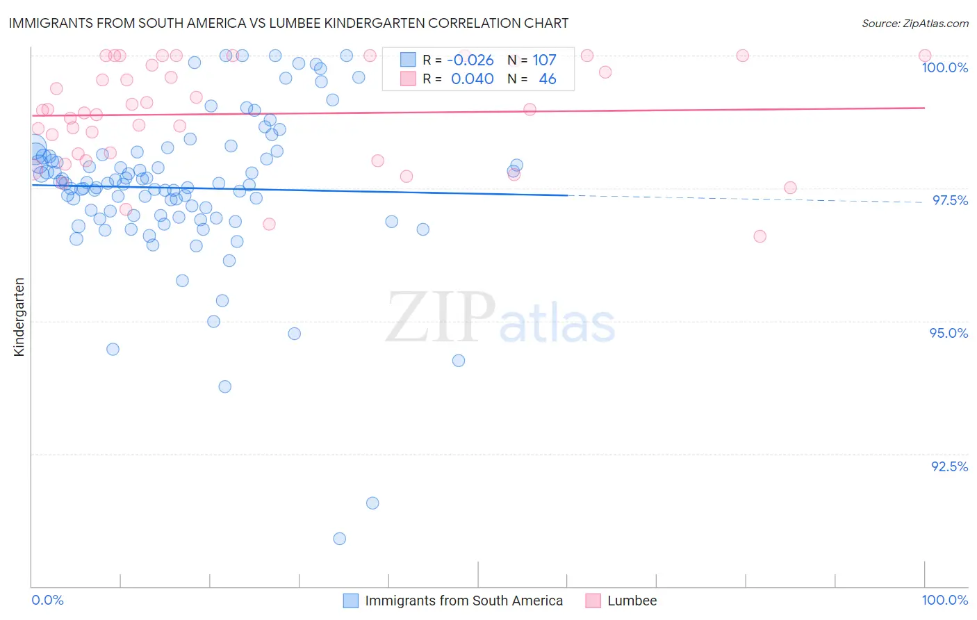 Immigrants from South America vs Lumbee Kindergarten
