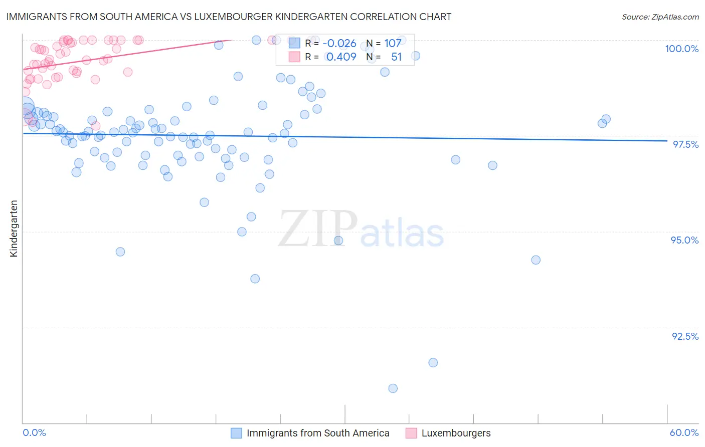 Immigrants from South America vs Luxembourger Kindergarten