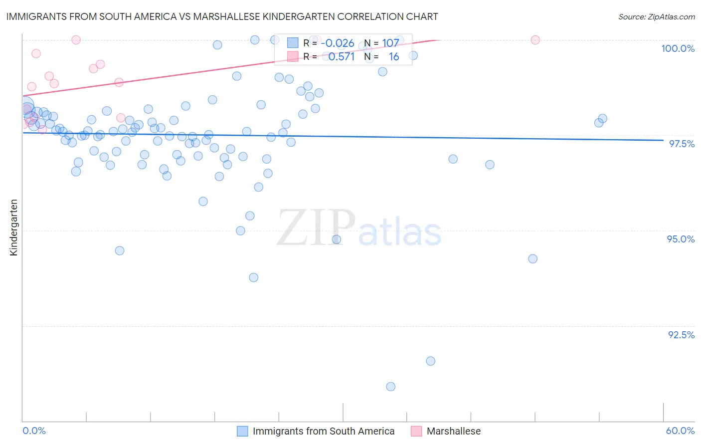 Immigrants from South America vs Marshallese Kindergarten