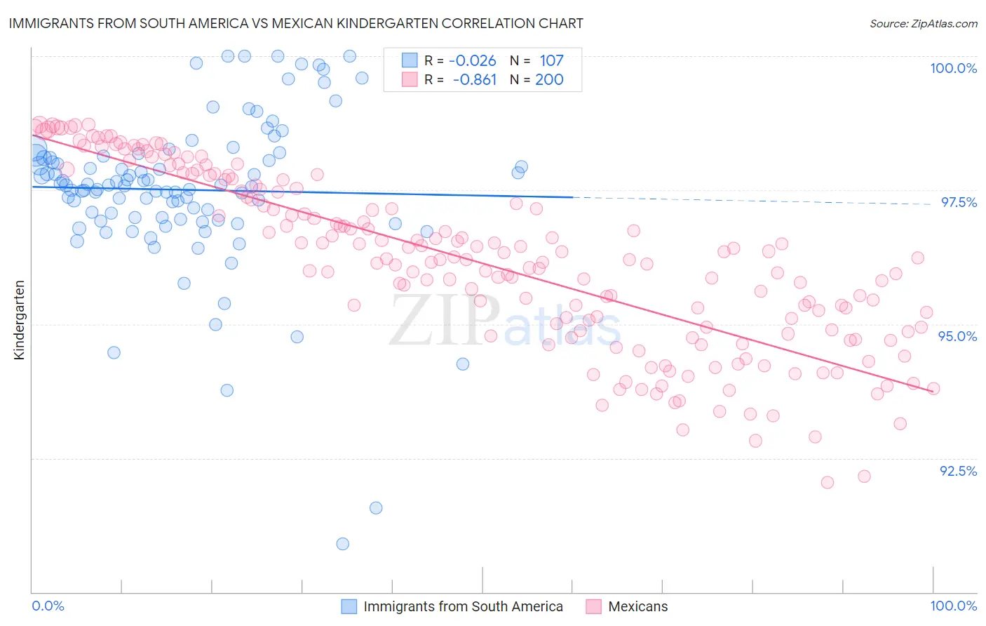 Immigrants from South America vs Mexican Kindergarten