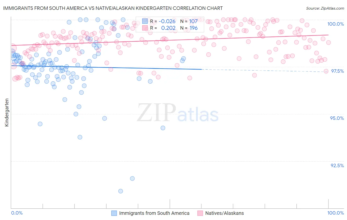 Immigrants from South America vs Native/Alaskan Kindergarten
