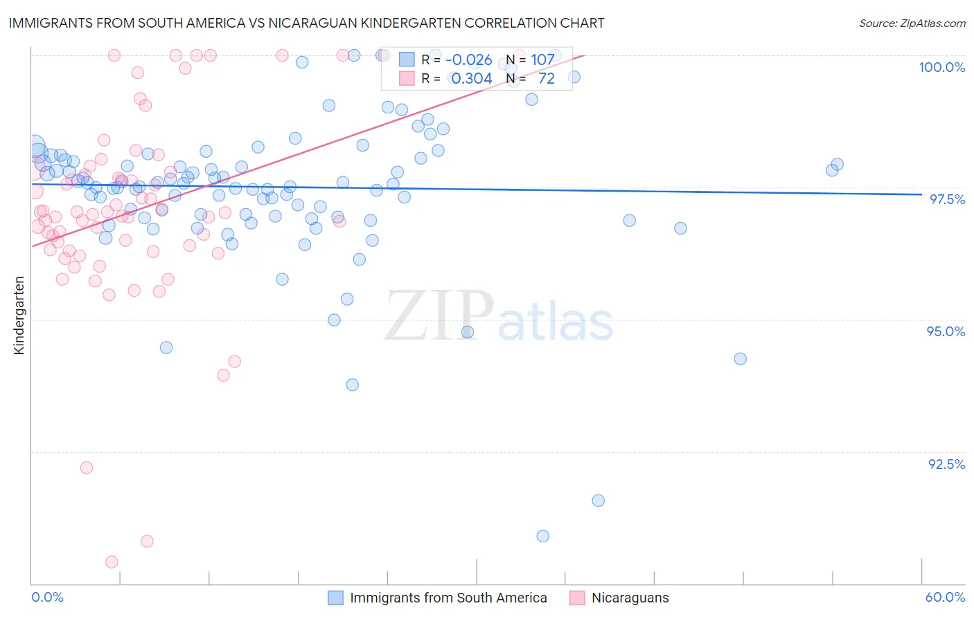 Immigrants from South America vs Nicaraguan Kindergarten