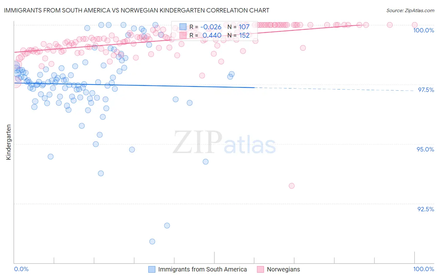 Immigrants from South America vs Norwegian Kindergarten