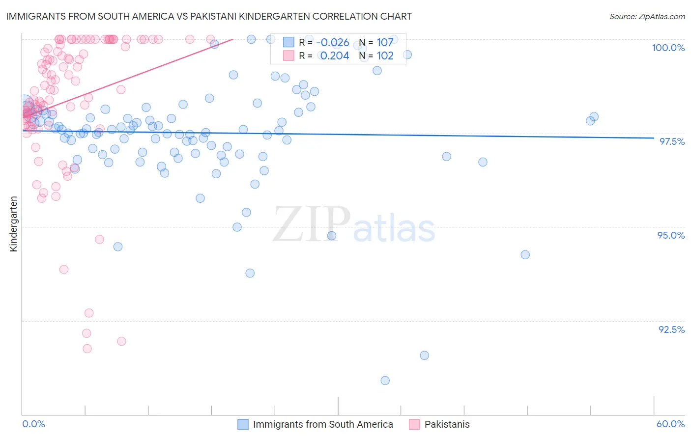 Immigrants from South America vs Pakistani Kindergarten