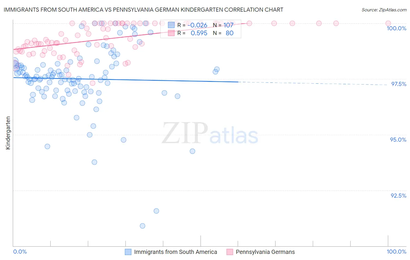 Immigrants from South America vs Pennsylvania German Kindergarten