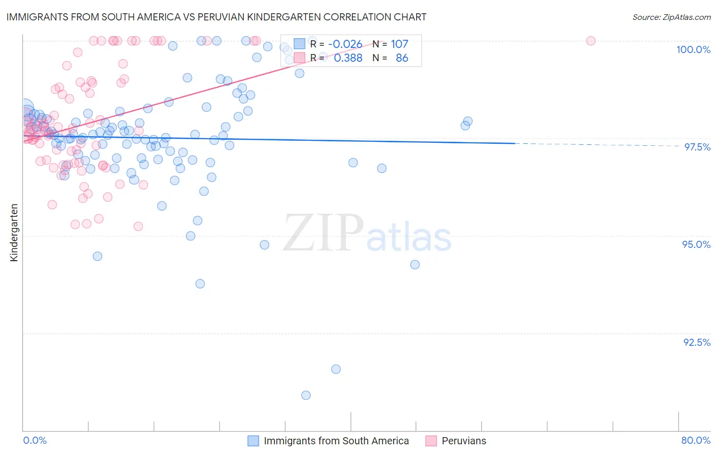 Immigrants from South America vs Peruvian Kindergarten