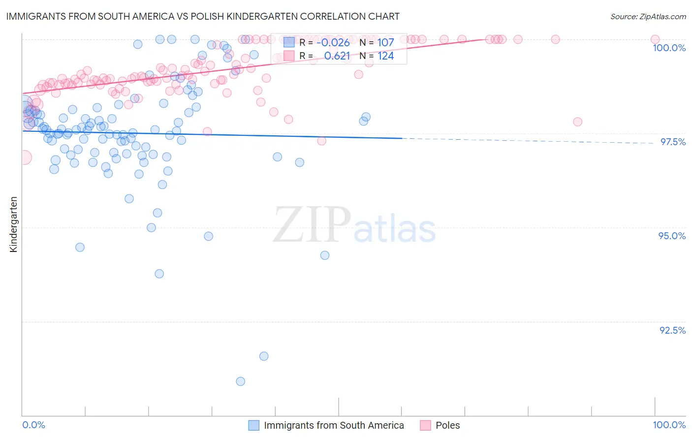 Immigrants from South America vs Polish Kindergarten