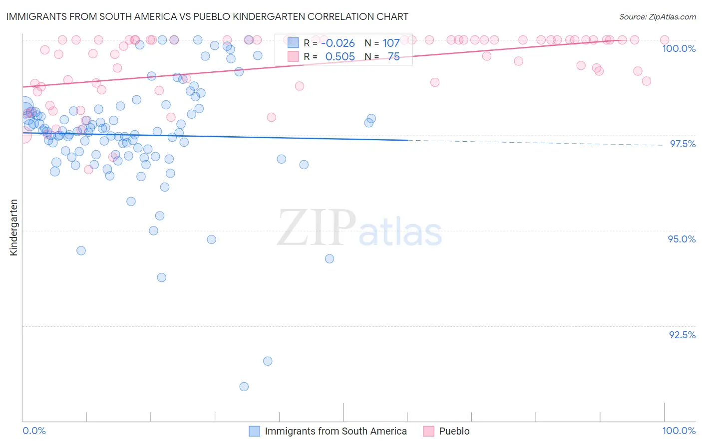 Immigrants from South America vs Pueblo Kindergarten