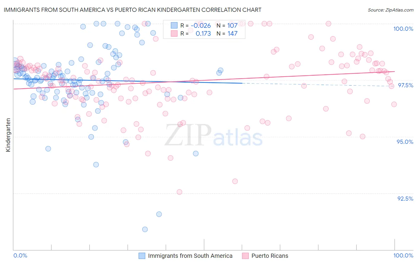 Immigrants from South America vs Puerto Rican Kindergarten
