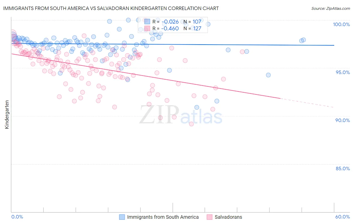 Immigrants from South America vs Salvadoran Kindergarten