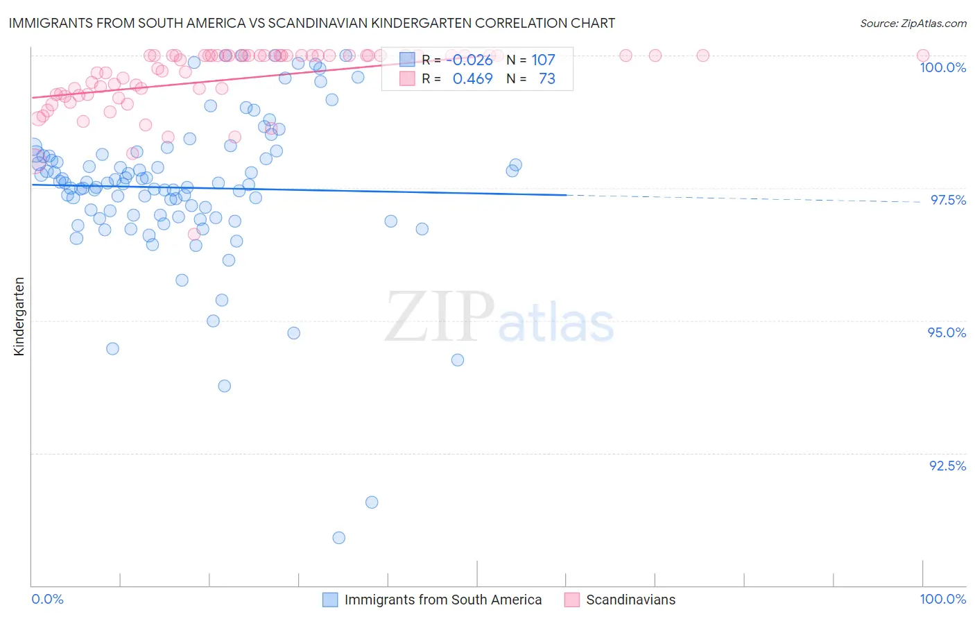 Immigrants from South America vs Scandinavian Kindergarten