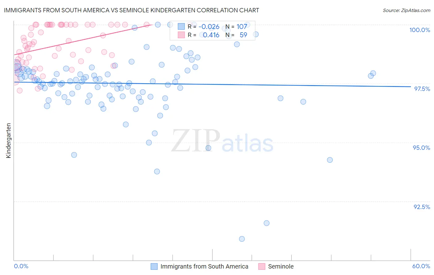 Immigrants from South America vs Seminole Kindergarten