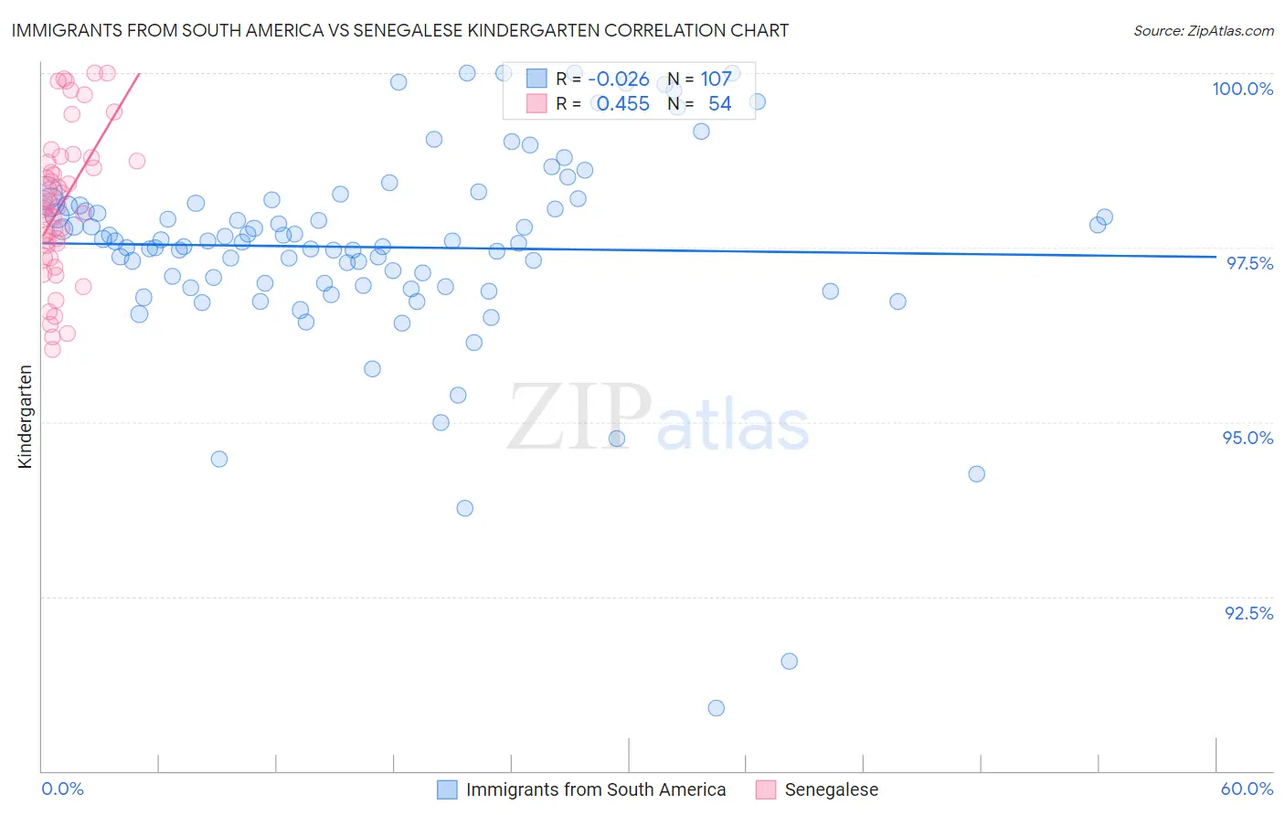 Immigrants from South America vs Senegalese Kindergarten