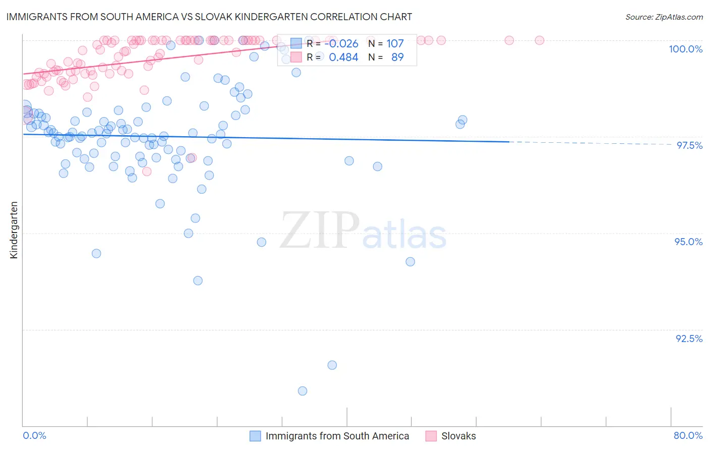 Immigrants from South America vs Slovak Kindergarten