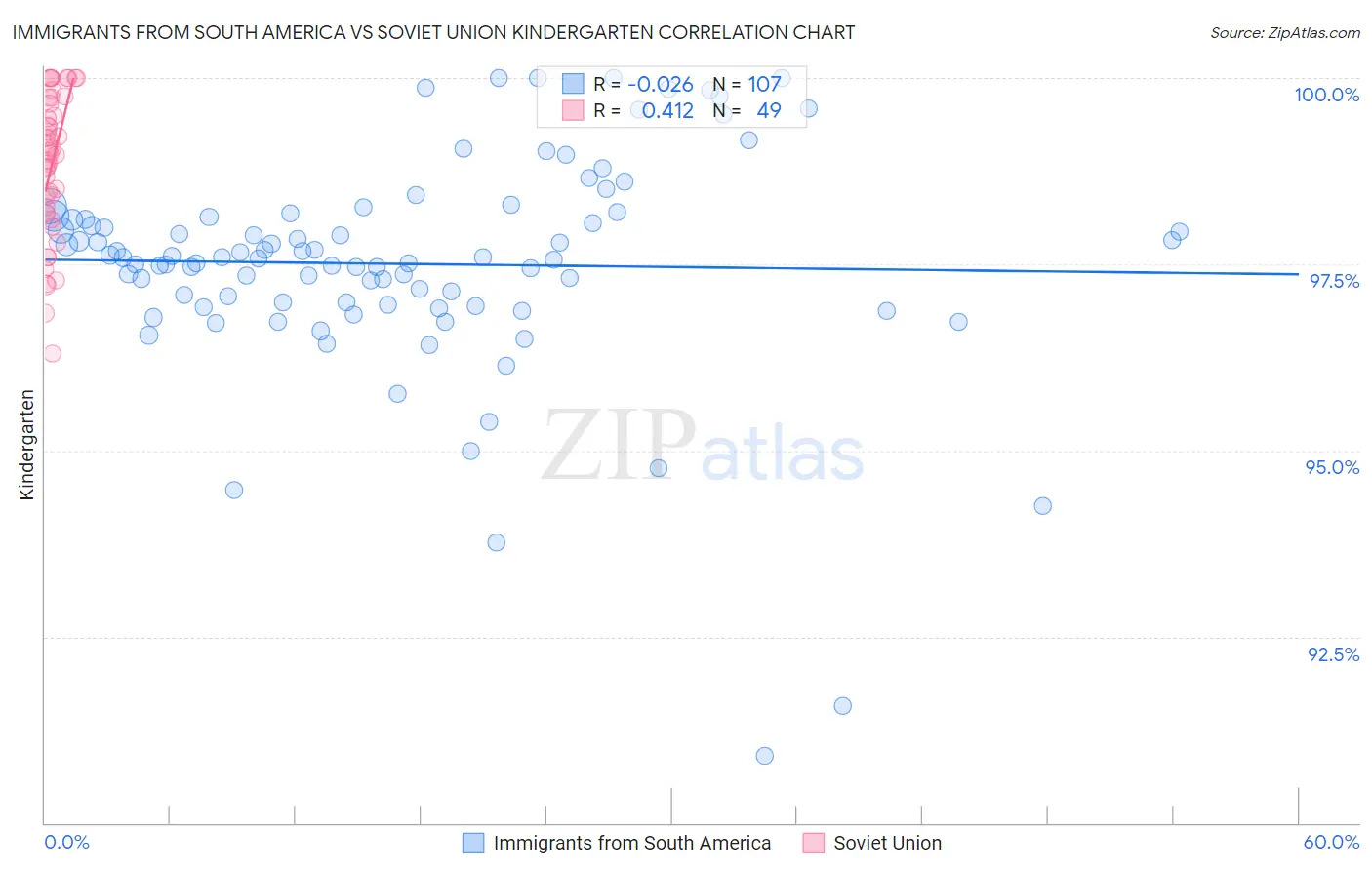 Immigrants from South America vs Soviet Union Kindergarten