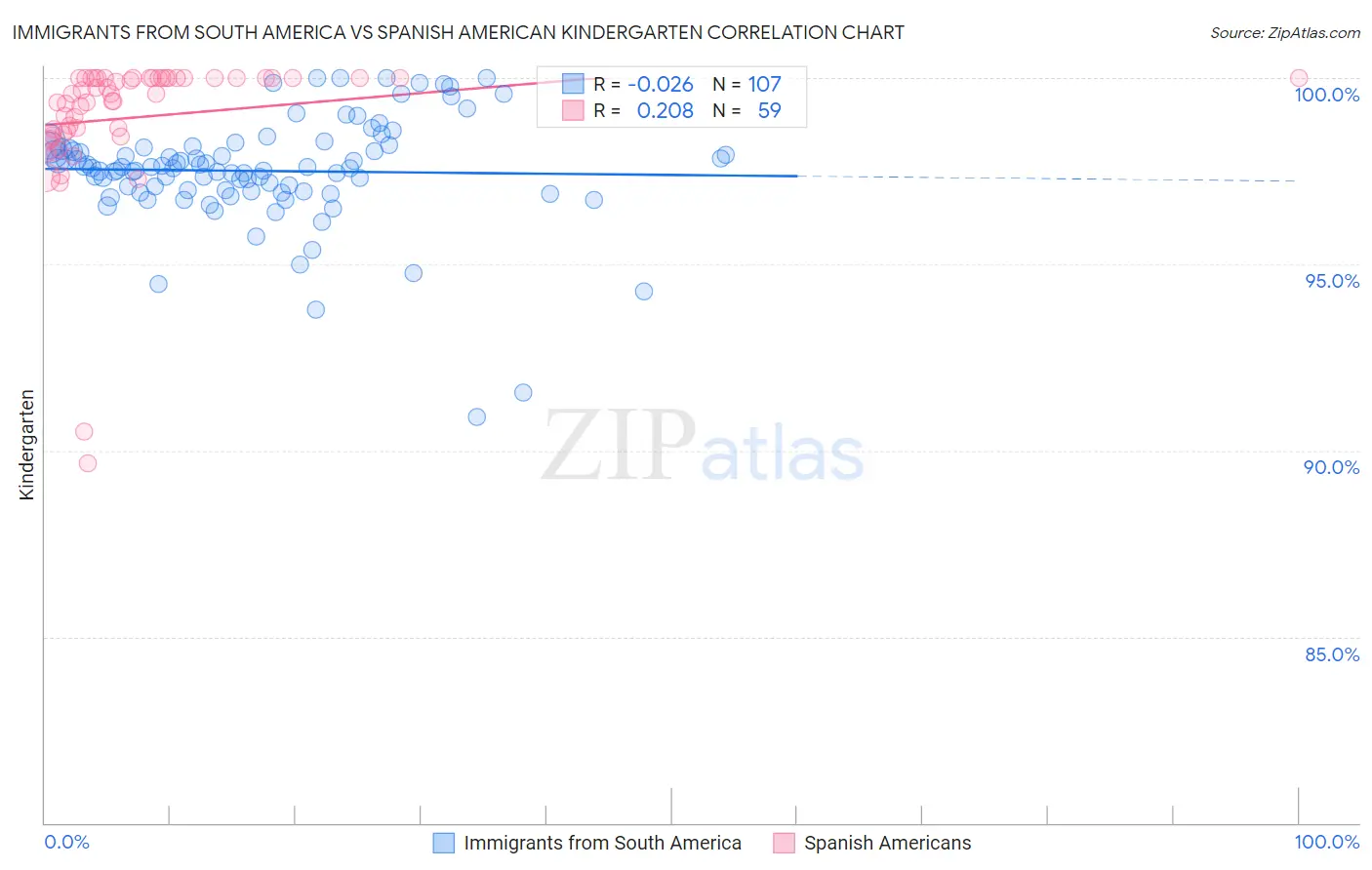 Immigrants from South America vs Spanish American Kindergarten